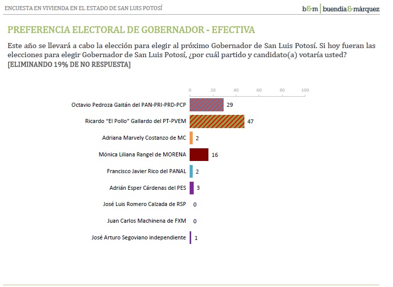 Sigue Ricardo Gallardo en el liderato