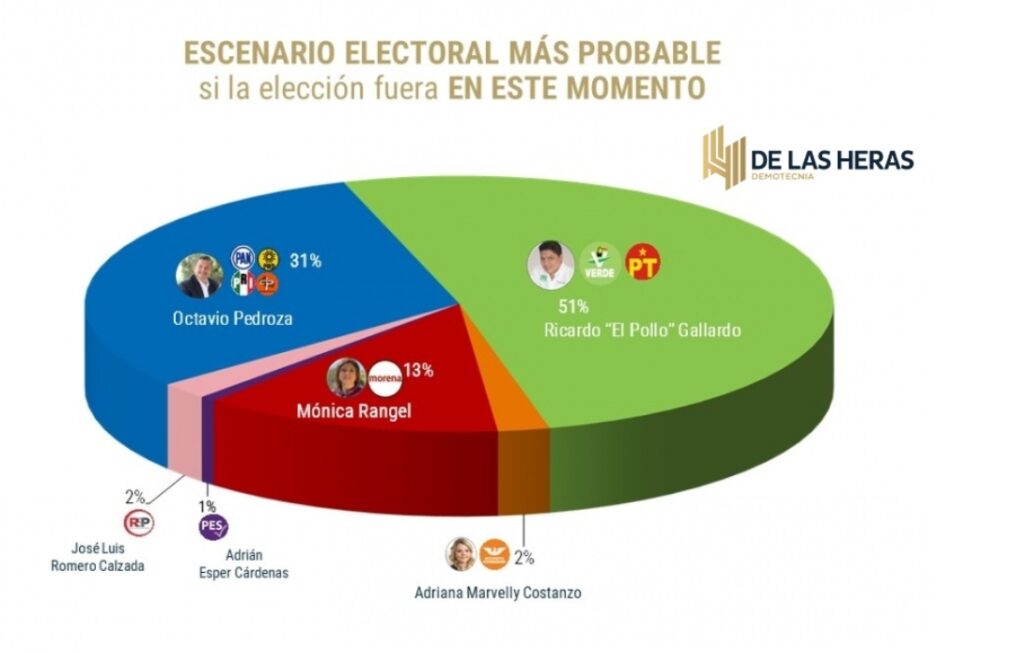 Ricardo Gallardo tiene 51% de las preferencias electorales