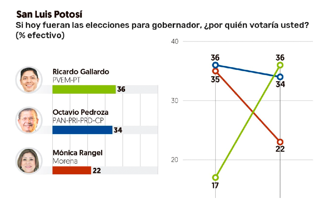 Sube Ricardo Gallardo 19 puntos en encuestas de preferencia; Mónica Rangel cae a 13