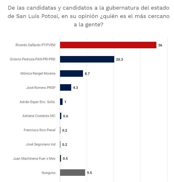 Encuesta de El Universal confirma triunfo de Ricardo Gallardo