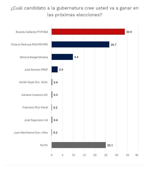 Encuesta de El Universal confirma triunfo de Ricardo Gallardo