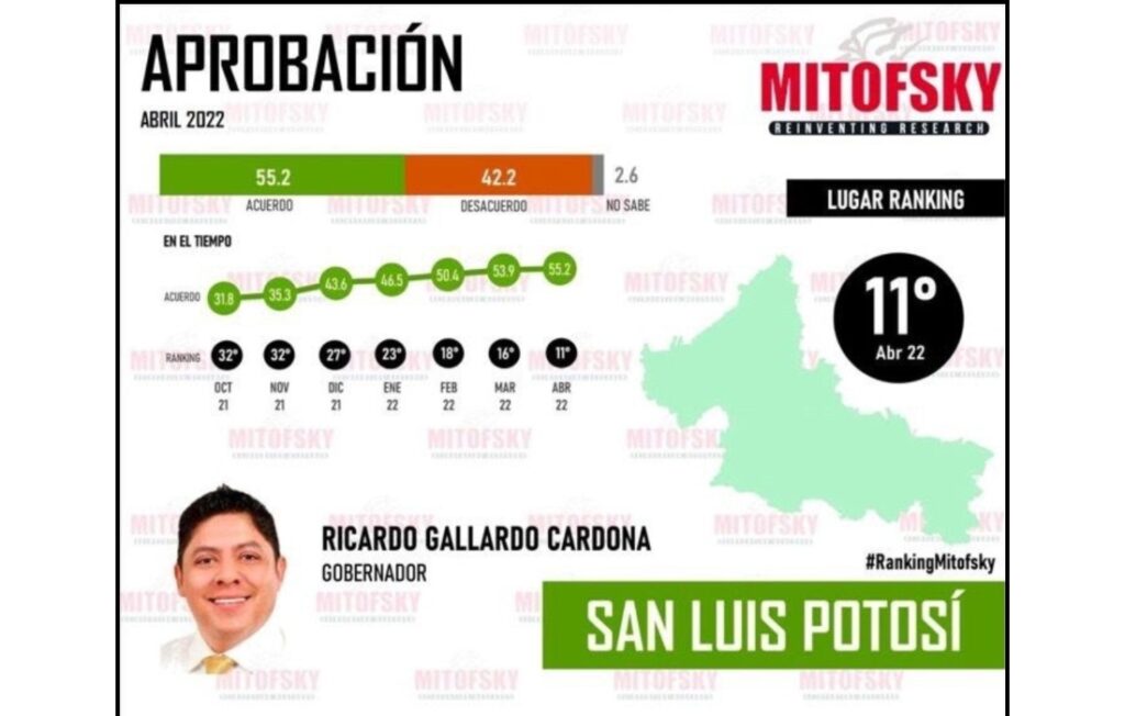 Familias de SLP aprueban a Ricardo Gallardo como gobernador