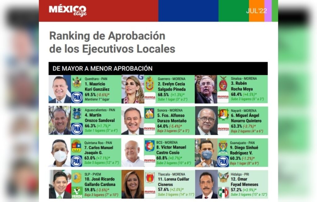 México Elige ubica a Ricardo Gallardo entre los 10 mejores gobernadores del país