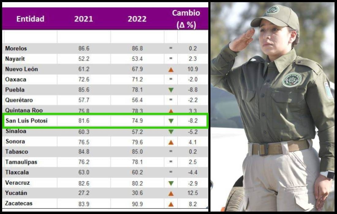 Baja percepción de inseguridad en San Luis Potosí: INEGI