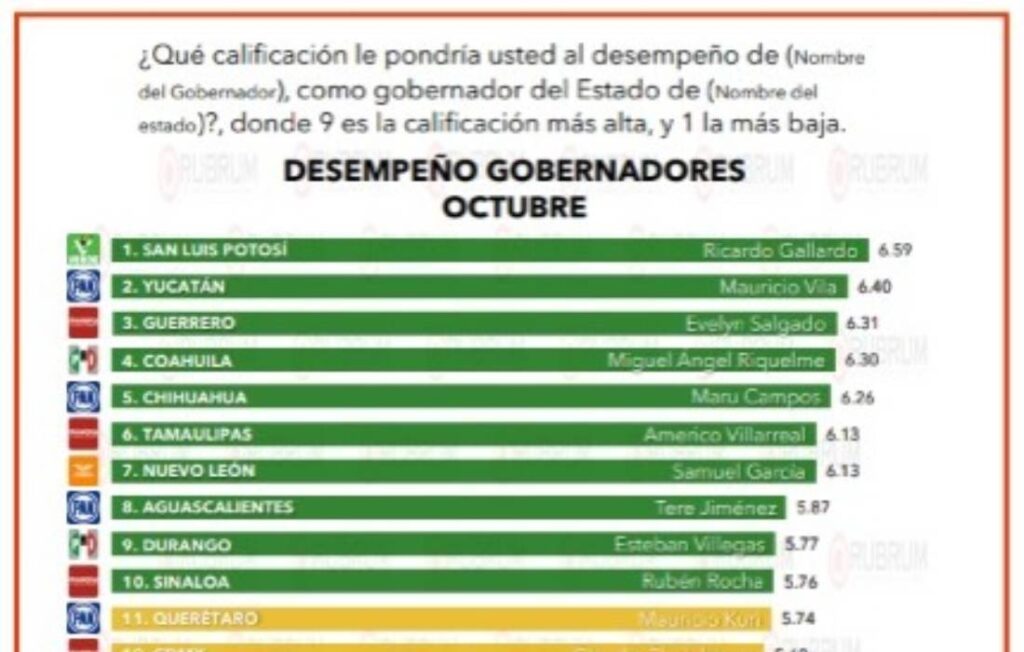 Ricardo Gallardo es el mejor evaluado de México en nueva encuesta