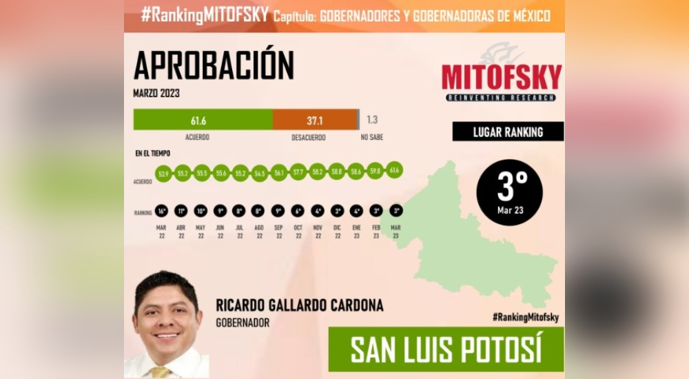 Mitofsky sitúa a Ricardo Gallardo en el top de los gobernadores mejor calificados de México