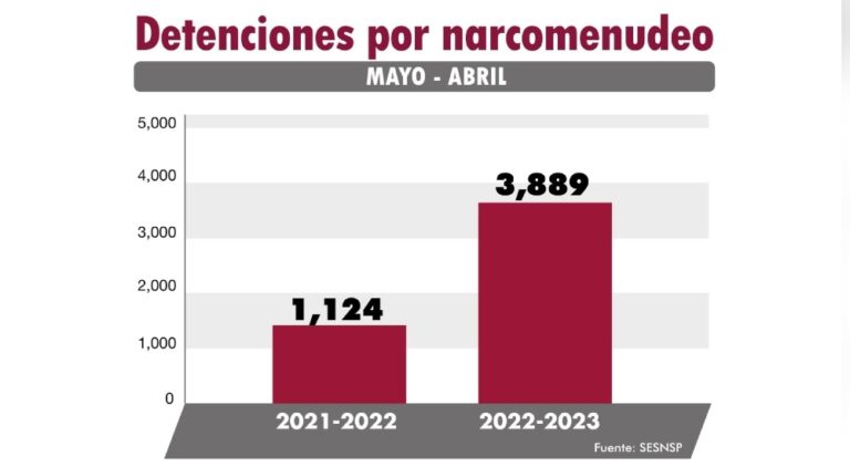 San Luis Potosí logra importantes avances en la lucha contra el narcomenudeo