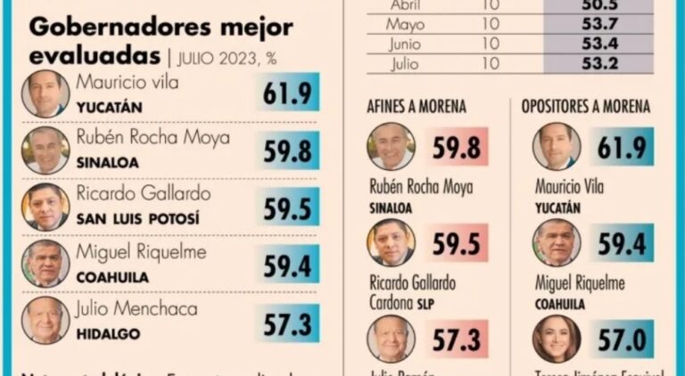 Consulta Mitofsky: Ricardo Gallardo entre los tres mejores gobernadores del país