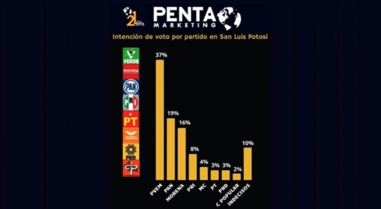 Primeros sondeos apuntan a un triunfo electoral avasallador del Partido Verde en San Luis Potosí en 2024